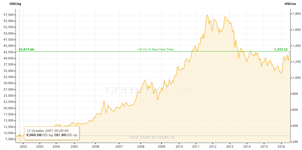 gold price chart 15